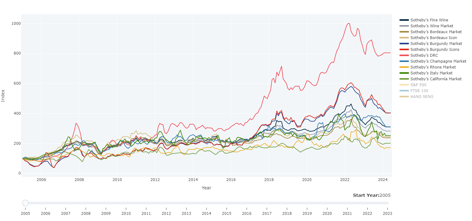 The Sotheby’s Mei Moses Wine Index tracks the value of fine wines and offers insights into the performance of investment-grade wines globally. Covering data from 2005 to June 2024, the index is divided into categories, allowing investors and collectors to analyze trends in various wine markets